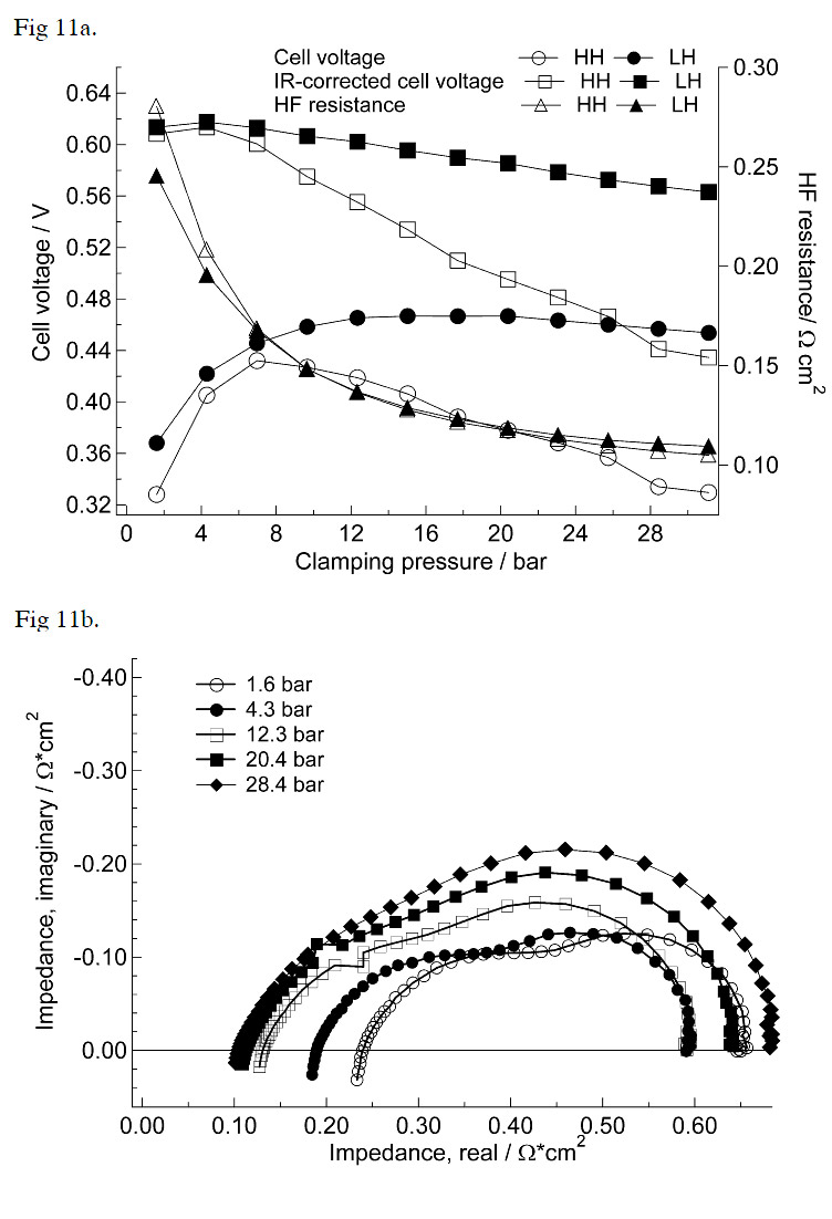 Figure 11: a) Cell voltage and high-frequency resistance at 1 A cm-2 for ELAT-DS figure 11