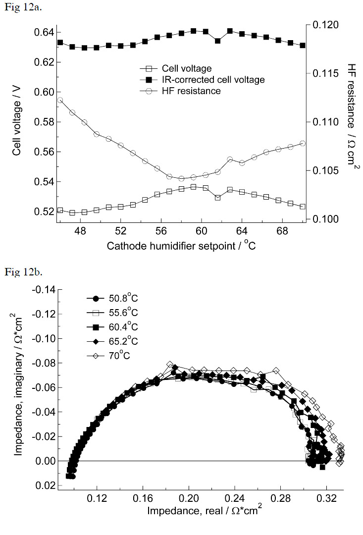 Figure 12: a) Cell voltage and high-frequency resistance at 1 A cm-2 for CARBEL figure 12