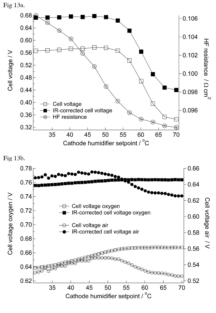 Figure 13: a) Cell voltage and high-frequency resistance at 1 A cm-2 for SIGRACET figure 13