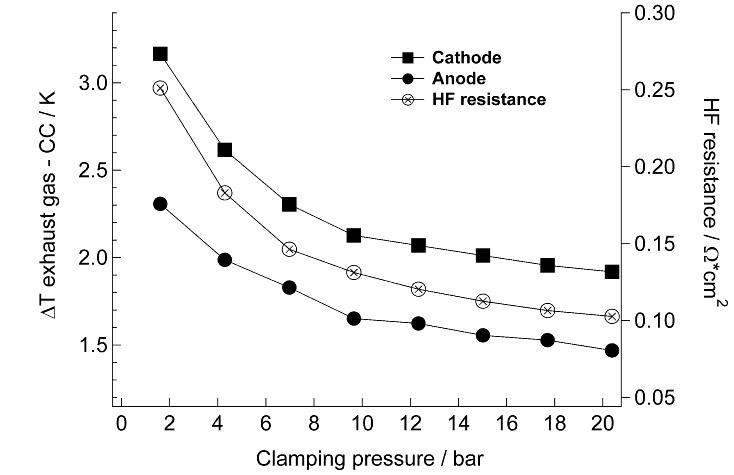 Figure 14: Temperature difference between exhaust gas and current collectors (CC), and highfrequency
(HF) resistance as functions of clamping pressure. figure 14