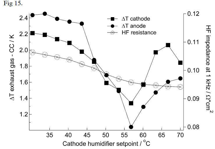 Figure 15: Temperature difference between exhaust gases and current collectors figure 15