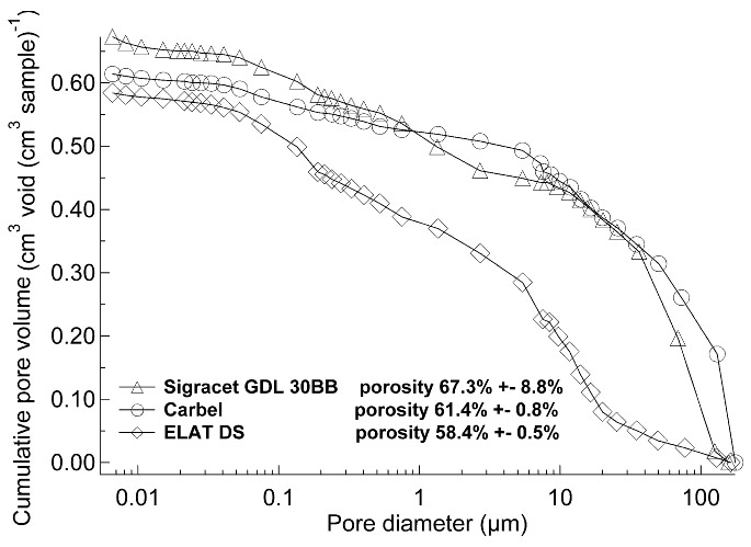 Figure 2: Cumulative pore volumes for uncompressed GDBs, measured by mercury intrusion
porosimetry. figure 2