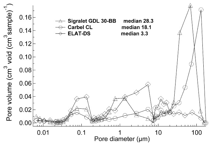 Figure 3: Pore size distributions from mercury porosimetry results, shown in Figure 2. figure 3