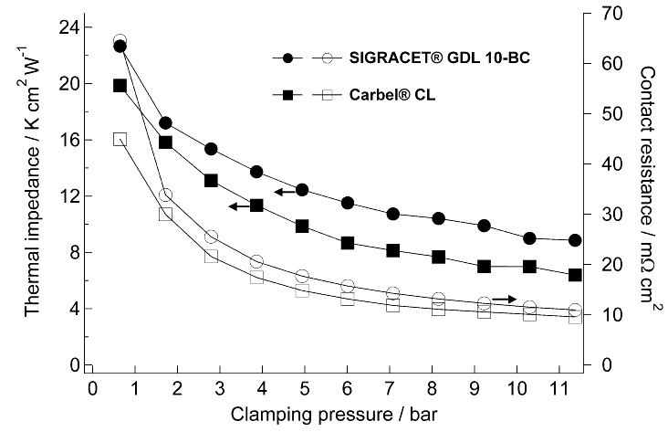 Figure 4: Thermal impedance and contact resistance as functions of clamping pressure for
SIGRACET® GDL 10-BC and CARBEL™ CL. figure 4