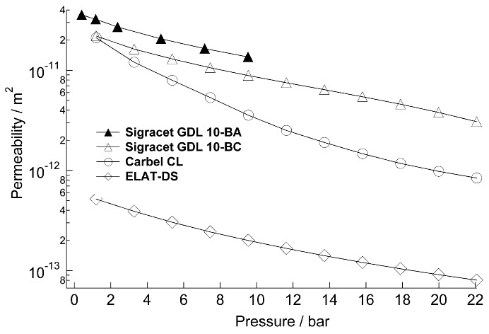 Figure 5: In-plane gas permeability results for SIGRACET® figure 5
