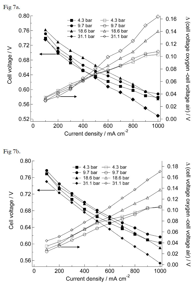 Figure 7: IR-corrected polarization curves with air and cell voltage difference between
measurements with air and oxygen. figure 7
