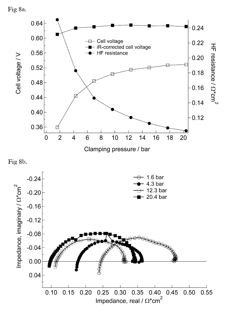 Figure 8: a) Cell voltage and high-frequency resistance figure 8
