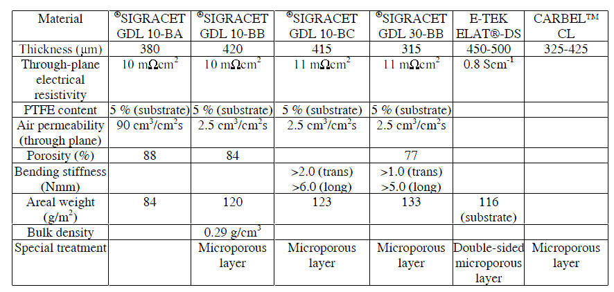 Table 1: GDB material properties given by manufacturers. table 1