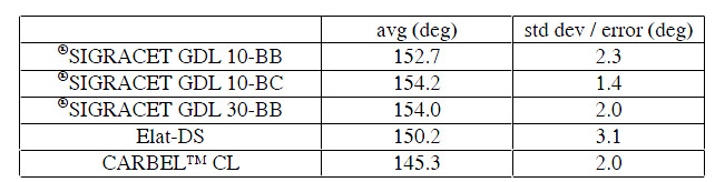 Table 2: Contact angle of GDB materials with water. Standard deviation of measurement results was used as error value. table 2