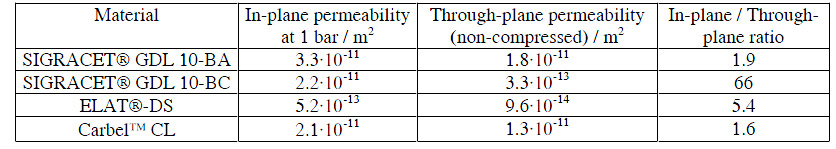 Table 3: In-plane and through-plane gas permeability of different GDB materials. table 3