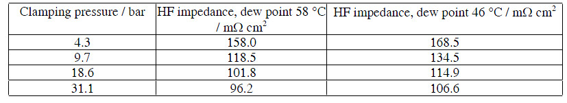 Table 4: High-frequency areal resistances at different clamping pressure levels. Data is from the same measurement as in Figure 7. table 4