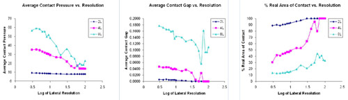 Figure 4: 3 surface samples, Average roughness: 0.05 um, 0.1 um, 0.2 um, PV roughness : 3.07 um, 4.36 um, 2.8 um, Measured resolution: 2.24 um, 0.84 um, 1.14 um, Imported resolution from 80 um to 3 um