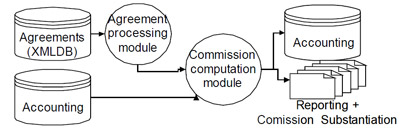 Figure 3. Functionality of BIS component for overdraft agreements processing figure 3