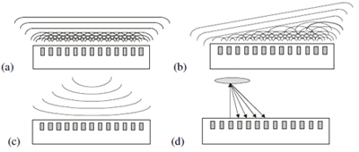 Fig. 2. Schematic diagram of an array transducer and beam-forming operations (a) a planar wave front, (b) and angled wave front, (c) a focusing wave, and (d) pulsing and receiving on each element in turn.