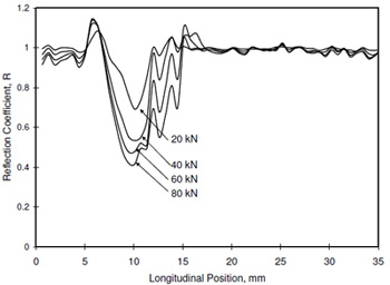 Fig. 10. Reflection coefficient profiles in the longitudinal direction across the contact (recorded at position (b) in Fig. 8) at the total load is increased from 20 to
80 kN.