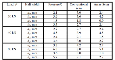 Table 1. Comparison of the semi-minor, a and semi-major radii, b of the contact regions 1 and 2 measured by the experimental techniques.