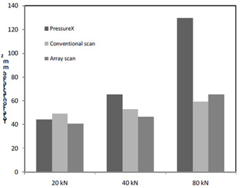 Fig. 14. Comparison of the total contact area determined by the three experimental methods.