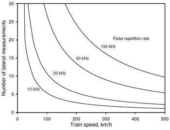 Fig. 15. The relationship between train speed, pulse repetition rate, and the number of lateral measurements that could be recorded.
