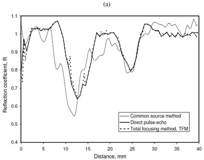 Fig. 16. A comparison of 3 ways of post-processing the array data (i) pulse-echo method, (ii) the total focussing method, (iii) common source method. Two load cases are shown (a) P=40 kN and (b) P=80 kN