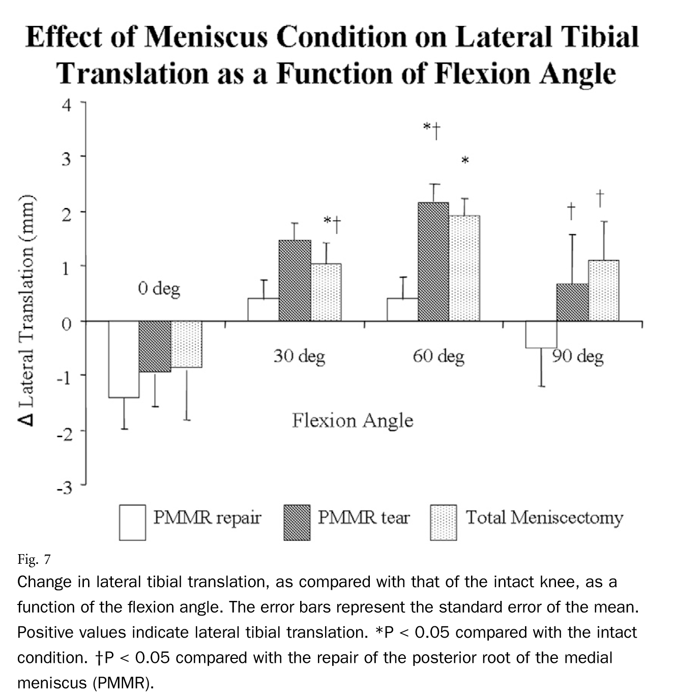 Change-in-translation-as-compared-with-intact-knee