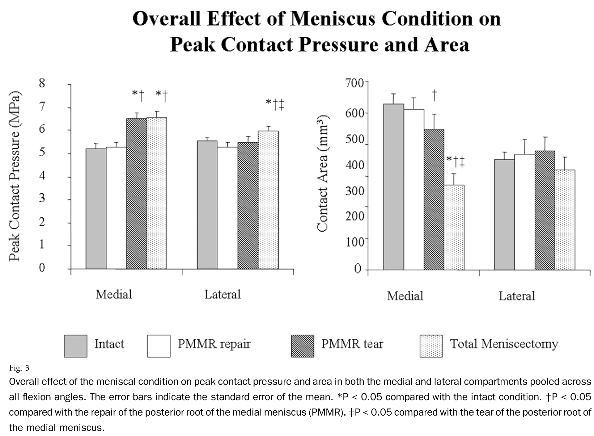Overall-effect-of-the-meniscal-condition