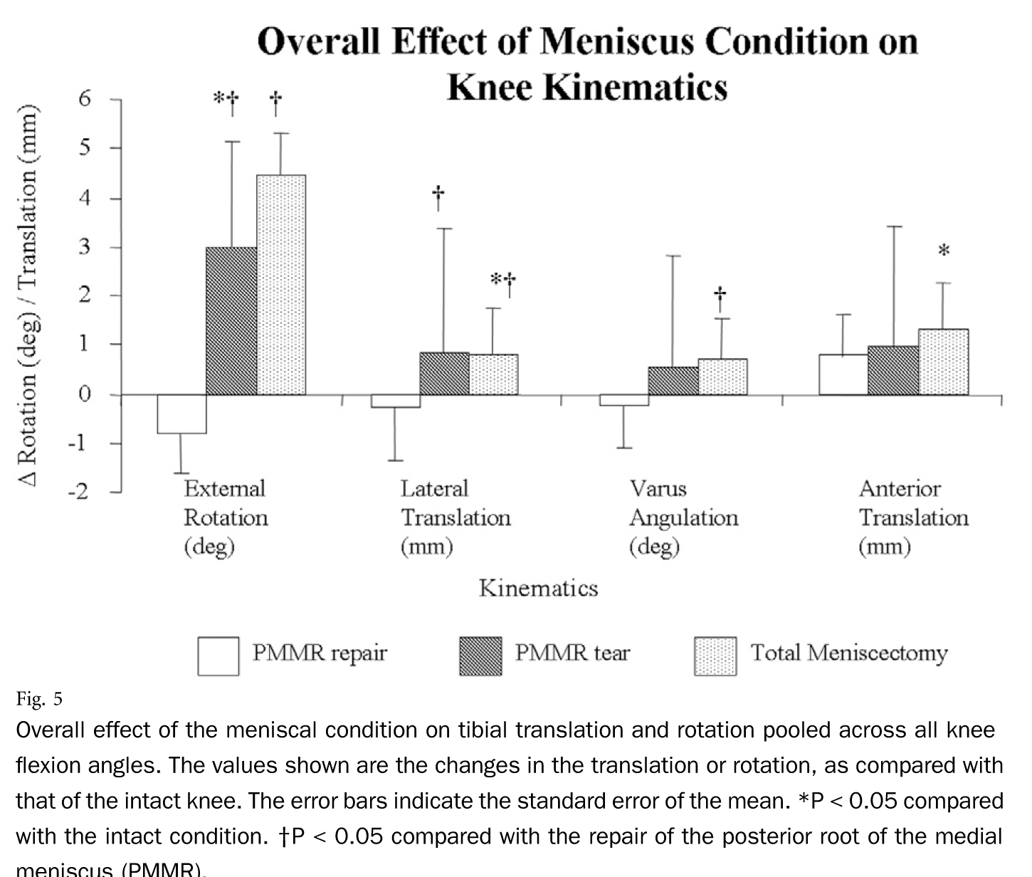 effect-of-the-meniscal-condition