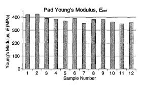 Young's modulus for the IC1000 polishing pad
obtained from the tensile test 