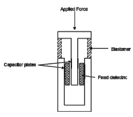 Capacitive based sensors 