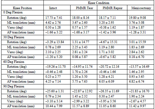 TABLE E-1 Kinematic Data (Mean ± Std. Dev.)*