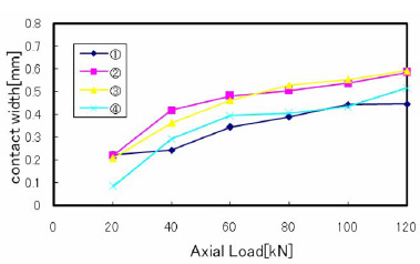 Fig. 11. Contact width measurement result produced by pressure sensitive paper contact width measurement- pressure paper