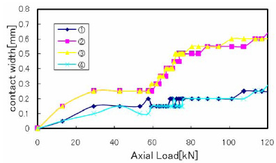 Fig. 12. Contact width measurement result produced by MSCmarc simulation contact measurement MSCmarc