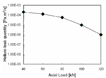 Fig. 13. Leak measurement test result leak measurement results