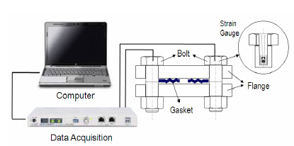 Fig. 9. Measurement of clamping load clamping load