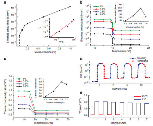 Figure 2. Variation of electrical and thermal conductivities around the phase transition point. Variation of electrical and thermal conductivities around the phase transition point