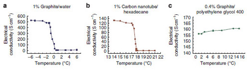 Figure 4. The electrical conductivity of three other suspensions The electrical conductivity of three other suspensions