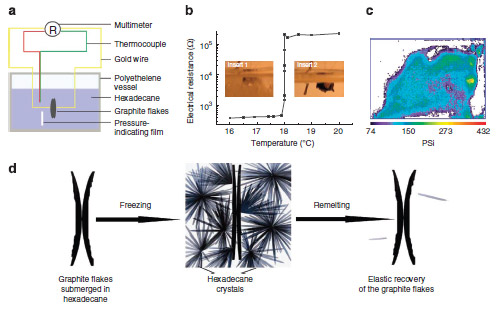 Figure 3. Mechanisms in reversible temperature control of both electrical and thermal conductivities. Mechanisms in reversible temperature control of both electrical and thermal conductivities