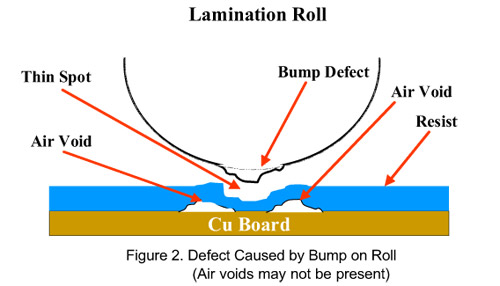 Figure 2. Defect Caused by Bump on Roll (Air voids may not be present)